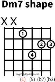 D minor seventh shape